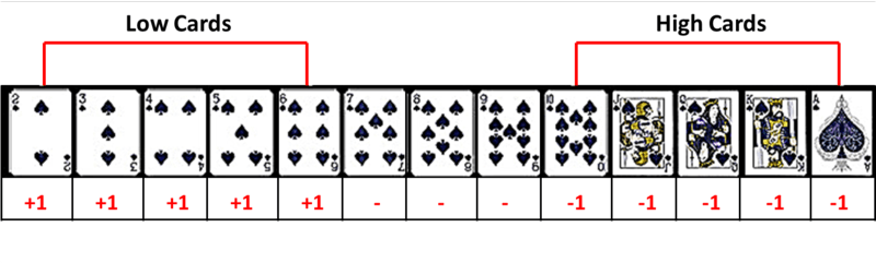 Blackjack splitting cards