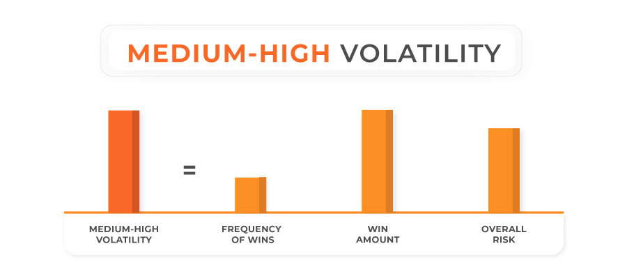 Low to Medium Volatility Slot Visual